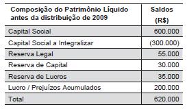 23. (ESAF AFC STN Contábil 2013) Após apurar o Lucro Líquido do exercício de 2009 no valor de R$ 200.000,00, o Patrimônio Líquido da Cia.