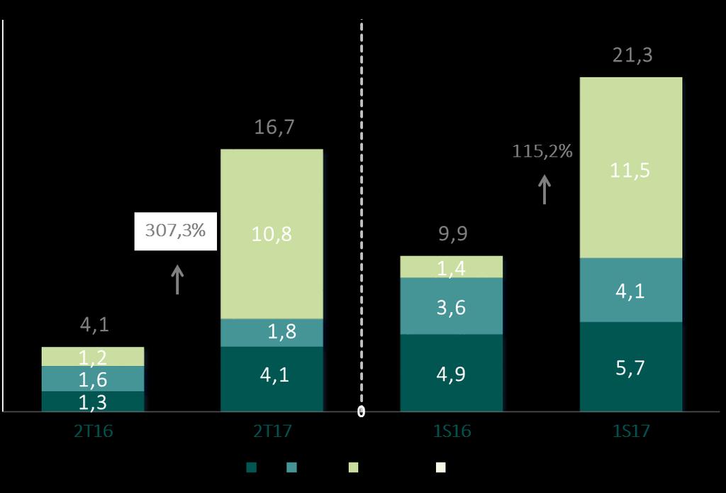 Comentário do Desempenho Ganhos provenientes de ação judicial relativa a Empréstimo Compulsório efetuado à Eletrobrás nas décadas de 80 e 90 na linha de Outras Receitas e Despesas Operacionais.