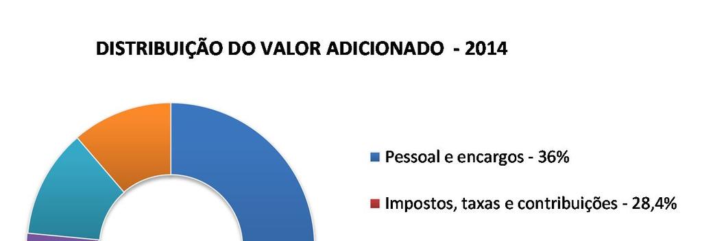 da receita líquida) para R$ 599,3 milhões em 2014 (13,1% da receita líquida), registrando um crescimento de 14,3%.