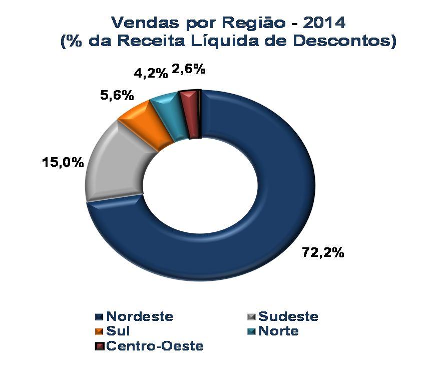 Relatório da Administração Market Share 21,9% 19,8% Evolução histórica - Market Share* - Brasil (em % de volume vendido) 28,9% 28,0% 26,6% 25,1% 23,2% 23,3% 28,0% 28,1% 25,4% 25,7% 22,3% 21,3% 2008