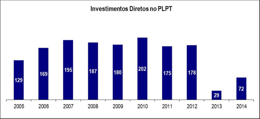 ïðò ²ª» ³»² ± ²ª» ³»² ± Ð - ± Em 2014, os investimentos da CEMAR, excluindo os investimentos diretos relacionados ao PLPT, totalizaram R$ 316 milhões, direcionados principalmente a manutenção e