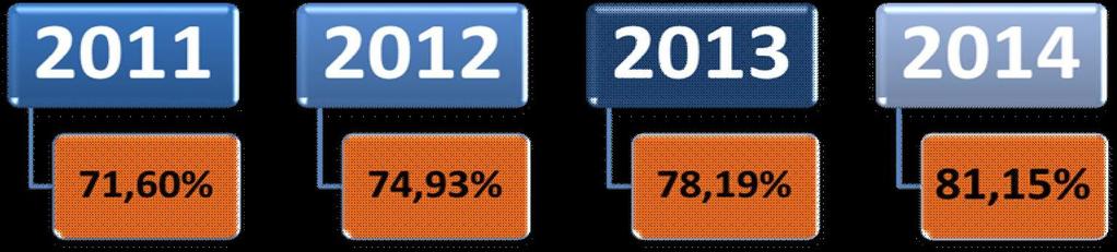 Em 2014, continuamos com a pesquisa ±² ²»ô implementamos o sistema interno de Pesquisa, com novo formato e novo layout, porém, adotando os mesmo critérios e conseguimos um número de participantes de