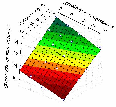 Figura 24 Valores experimentais e estimados do efetivo ângulo de atrito interno da variedade Conillon, em função do teor de umidade (U) e tempo de consolidação (TC).