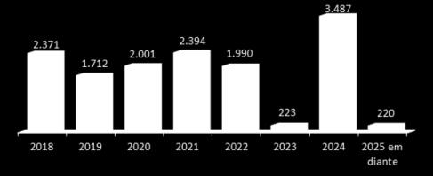 Líquido (102% em 2016 e 90% em 2015). O segundo indicador demonstra que para cada R$1 aplicado na Companhia no exercício 2017, 34% era procedente de recursos do acionista (31% em 2016 e 32% em 2015).