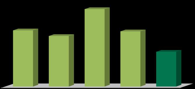 A energia comercializada pelo grupo da Companhia no exercício social findo em 31 de dezembro de em 2016, totalizou 55.592 GWh, em comparação a 56.