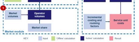 O market module tem como objetivo calcular o número de assinantes e o tráfego para o operador modelado.