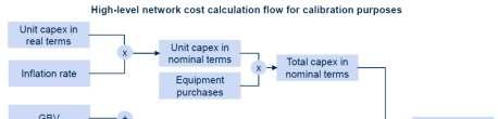 Assim, o cálculo do custo de capital para efeitos do modelo desenvolvido assentou na adaptação da metodologia aplicada à PTC no negócio das comunicações fixas, atendendo nomeadamente às