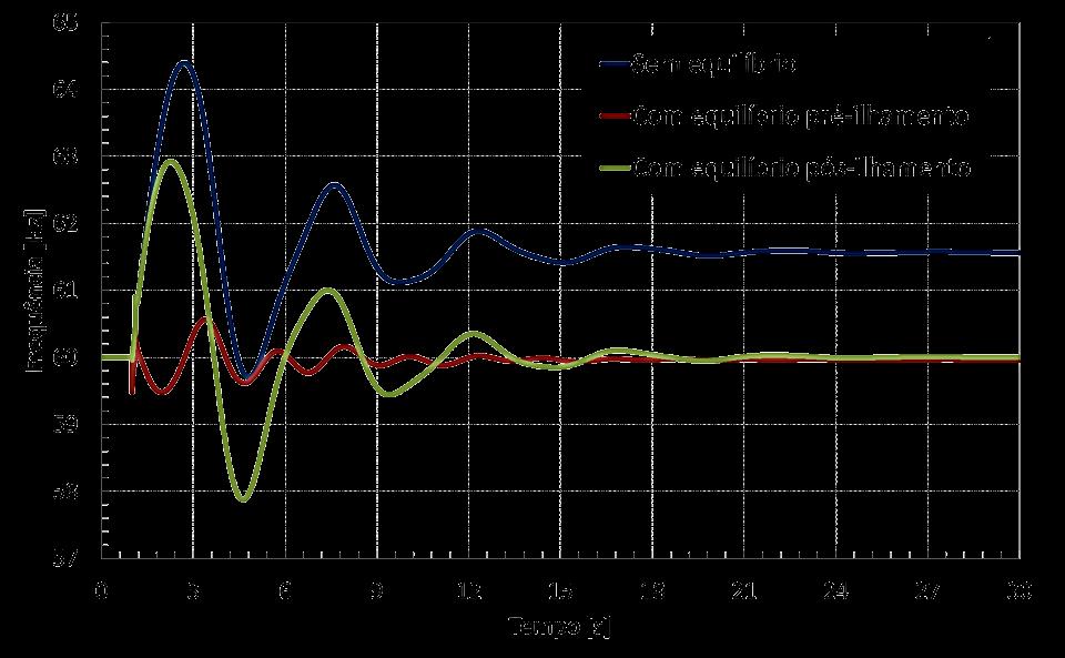 Resultados do Estudo de Ilhamento Estudos realizados Diferentes patamares de carga Com ou sem equilíbrio geração carga (pré- ou