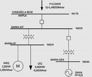 tensão ao longo do alimentador respondem de forma lenta Dados Carga (80% capacidade do alimentador) 3,5 MW (2,8 MW motores) Gerador: 5 MVA (fp 0,8)