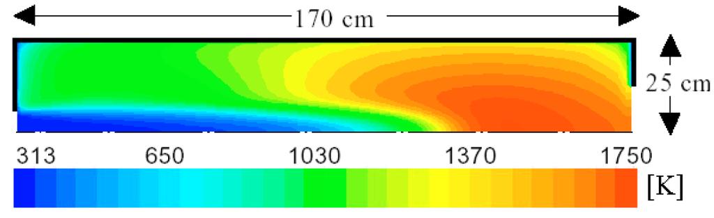 A temperatura máxima ocorre na linha de centro, devido à maior concentração de combustível e no terço final da câmara