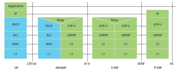 Radio+Túneis: UE enodeb P-GW Pacote IP do UE encapsulado em mensagem de protocolo de tunelamento GPRS (GTP) em ENodeB Mensagem GTP encapsulada em