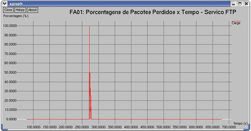 104 registradas durante a simulação da proposta 2 podem ser vistas no gráfico da figura 18. Figura 18 - Primeira falha (falha do FA02): porcentagens de perdas dos pacotes do serviço FTP.