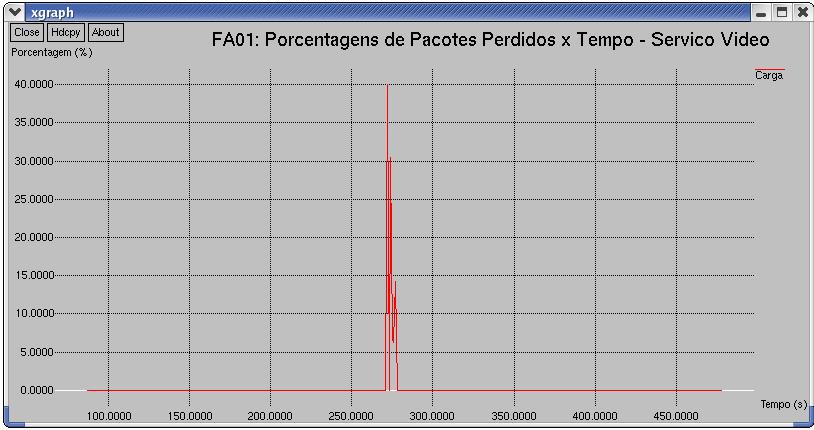 No instante 272 segundos foi registrada uma perda de 40% nos pacotes de dados do serviço de Vídeo Conferência, nos instante 274, 275, 276 e 277 segundos foram registradas respectivamente as