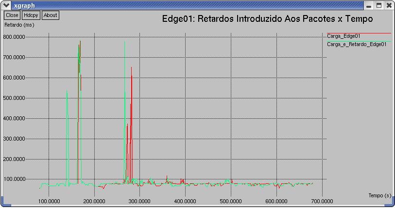 106 Figura 20 - Primeira falha (falha do FA02): Retardos médios medidos até o roteador de borda (Edge01).