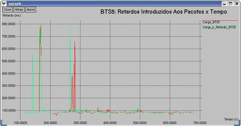 108 introduzidos aos pacotes de dados que partem ou destinam-se a BTS8, com as curvas que descrevem o mesmo comportamento para as BTS5, BTS6 e BTS7.