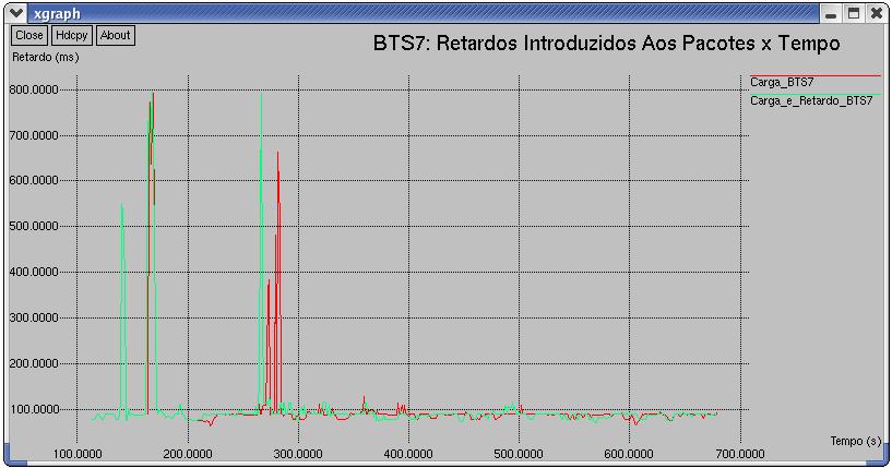 109 Figura 24 - Primeira falha (falha do FA02): Retardos médios medidos até BTS6. Figura 25 - Primeira falha (falha do FA02): Retardos médios medidos até BTS7. 6.2.1.1.1.1. Efeito do mecanismo RED na nova proposta analisando o FA01 Agora será analisado o efeito que o mecanismo RED introduz na nova proposta ao ser utilizado como gerenciador de buffer.