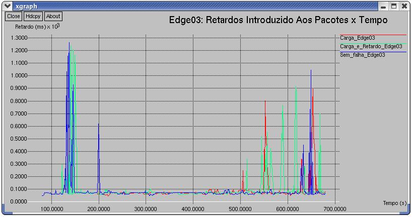 114 (Edge03), pois esses retardos refletem o nível de carga de tráfego que o Agente Estrangeiro de número 3 passa a experimentar ao tornar-se membro de backup do FA02 defeituoso.