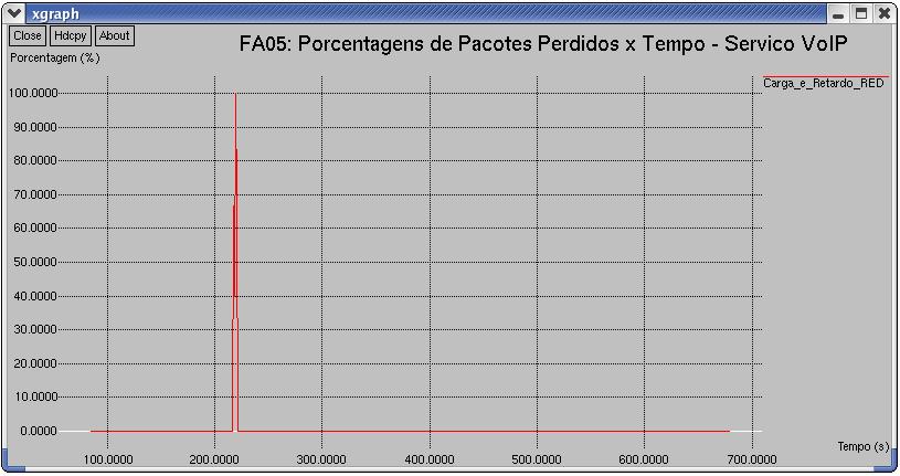 Figura 41 - Segunda falha: Efeito do mecanismo RED sobre os pacotes