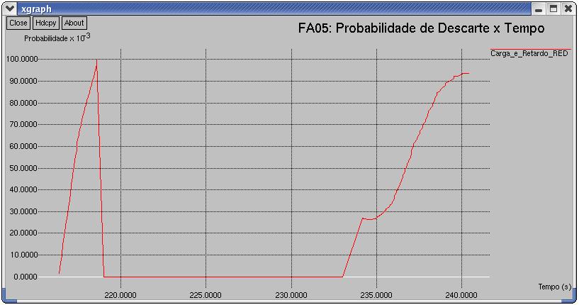 128 aumento médio e o retardo de enfileiramento neste FA também aumentou explicando assim as ocorrências dessas perdas de pacotes.