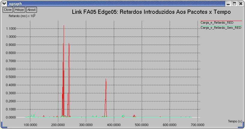 trafegam pelo link que conecta o FA05 ao seu roteador de borda (Edge05). Figura 44 - Probabilidade de descarte de pacotes monitorada no buffer do FA05.