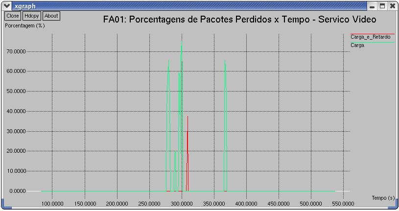 132 Tabela 42 - Terceira falha (falha do FA03): Porcentagens de perdas dos pacotes do serviço Vídeo Conferência.