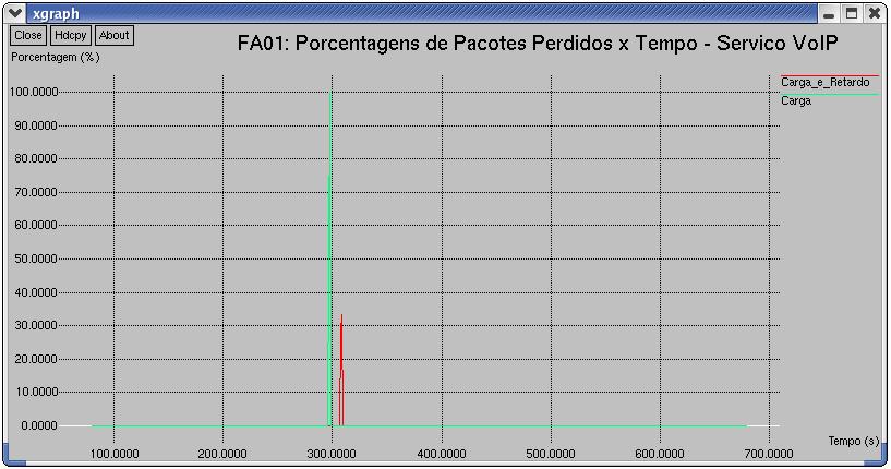 133 Figura 48 - Terceira falha (falha do FA03): porcentagens de perdas dos pacotes do serviço VoIP.