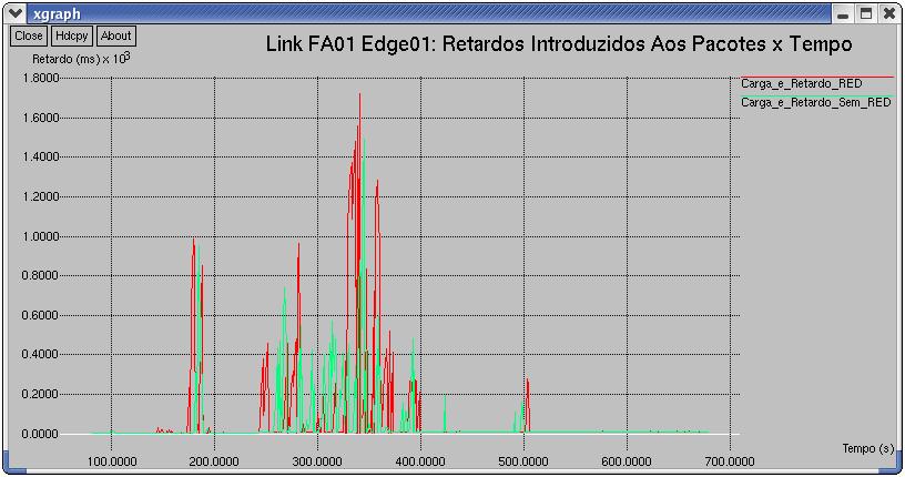 139 Figura 55 - Terceira falha (falha do FA03): Efeito do mecanismo RED sobre o link FA01 Edge01.