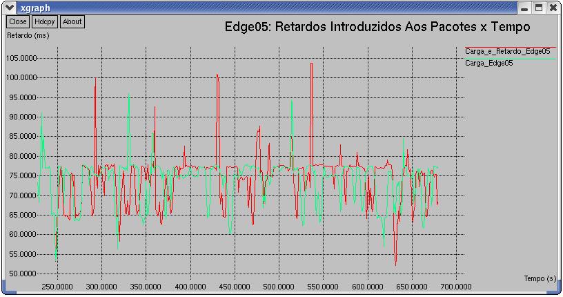 142 medidos na proposta 2 e além disso foram registrados na proposta 1 picos de retardos ligeiramente maiores do que na proposta 2.