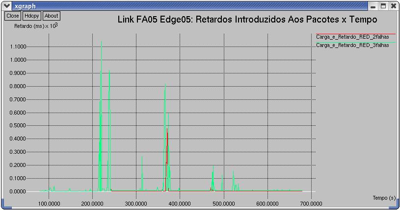 145 O efeito desse pequeno aumento percentual sobre os buffers dos dispositivos dessa rede (FA05 e Edge05) pode ser visto melhor na figura 63 abaixo onde é feita à comparação dos retardos