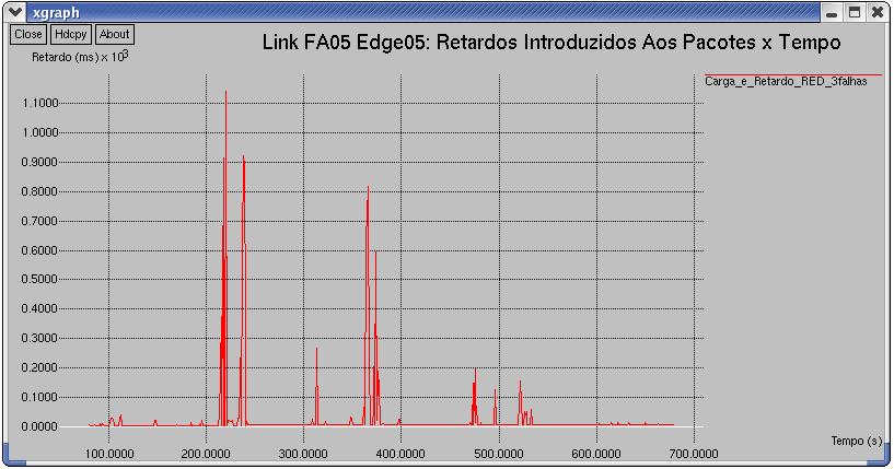 146 Figura 64 - Efeito do mecanismo RED na nova proposta na ocorrência de duas falhas. Figura 65 - Efeito do mecanismo RED na nova proposta na ocorrência de três falhas. 6.2.