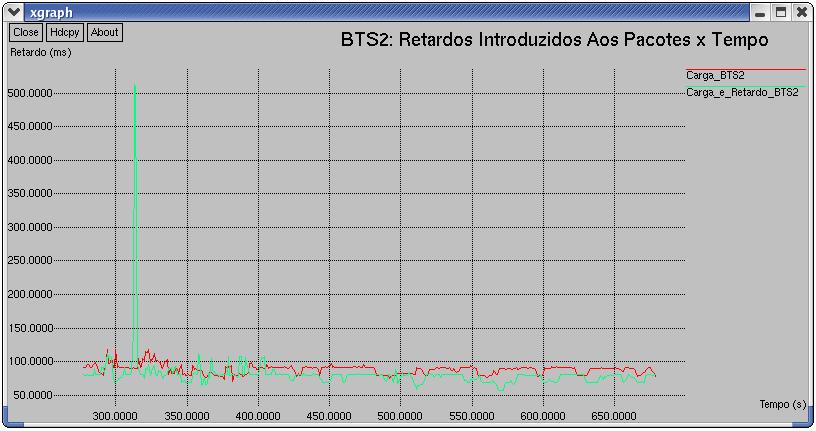 155 sob a área de cobertura desta BTS esses retardos foram medidos a partir da ocorrência dessa falha até o final da simulação (680 segundos).