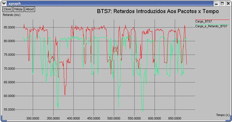 157 Figura 70 - Primeira falha: Retardos médios medidos até BTS7. Figura 71 - Primeira falha: Retardos médios medidos até BTS8.