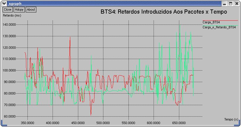 com exceção do ligeiro pico de retardo de um pouco mais de 110 ms que foram medidos para ambas as BTSs no instante 476 segundos da simulação.