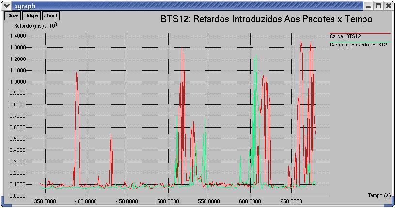 168 Figura 89 - Segunda falha: Retardos médios medidos até BTS12. Mais uma vez observa-se em grande parte da simulação que a proposta 1 apresentou melhores resultados do que a simulação da proposta 2.