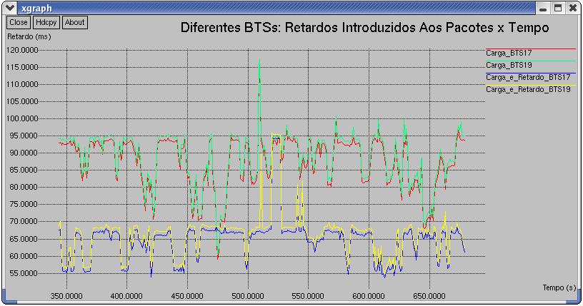 171 estações móveis. Ambas as BTSs estão ligadas a mesma Estação Base Controladora (BSC05).