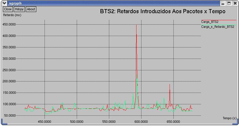 172 de retardos ao empregar-se ambas as propostas para alocação de tais estações móveis. Figura 95 - Terceira falha: Retardos médios medidos até BTS2.