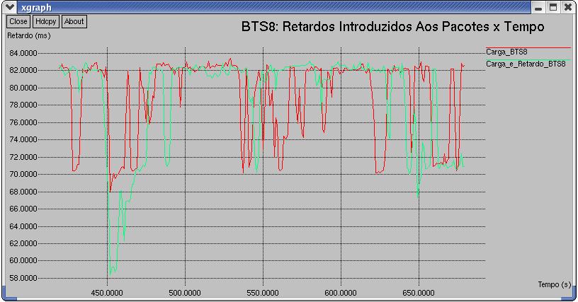 174 Figura 99 - Terceira falha: Retardos médios medidos até BTS8.