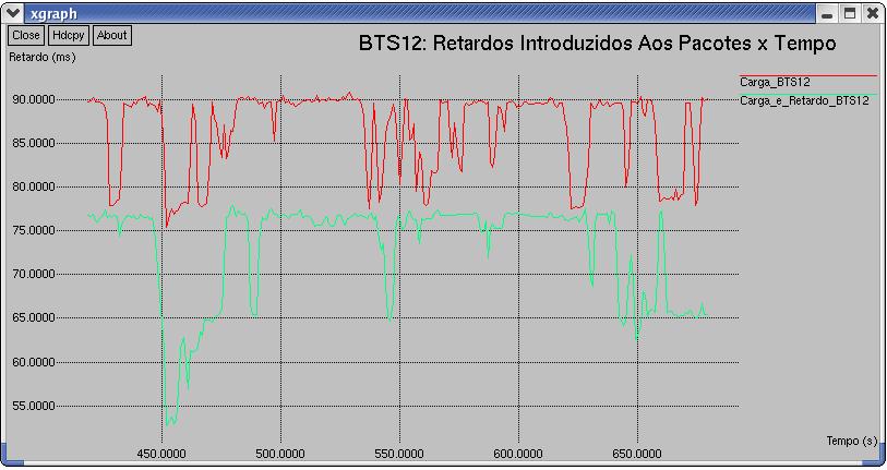 176 Figura 103 - Terceira falha: Retardos médios medidos até BTS12.