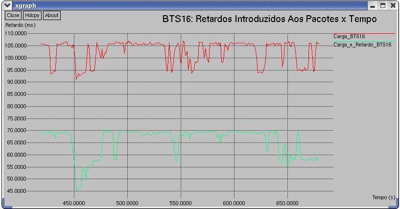 178 Figura 107 Terceira falha: Retardos médios medidos até BTS16.