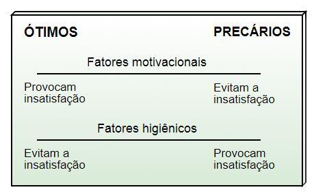 TEORIA DOS DOIS FATORES DE HERZBERG Para ele, existem dois fatores que orientam o comportamento humano: fatores higiênicos (extrínsecos) e fatores motivacionais (intrínsecos).