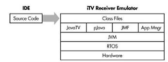 JavaTV é uma especificação de API, e não uma biblioteca.