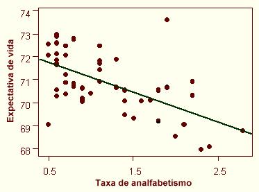 A reta ajustada para este exemplo é: - valor predito para a expectativa de vida X - taxa de analfabetismo Interpretação Para um aumento de uma unidade na taxa do analfabetismo, a expectativa de vida