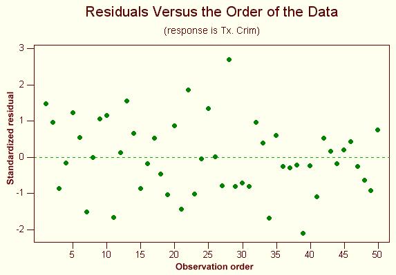 28 39 Análise do gráfico de resíduos padronizados Nota-se duas observações fora do intervalo [-2,2], uma acima do valor 2 (#28) e