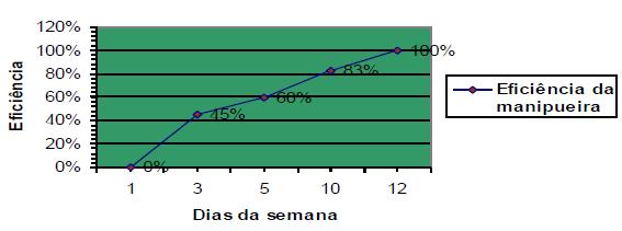 Gráfico 1: Tratamento com óleo de neem com proporções de 4% ( 800 ml ) do extrato do óleo em 96 % ( 20 L ) de água de chuva.
