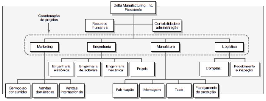 Estrutura da