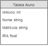 Figura 2.9: Representação dos Metadados da Tabela Aluno. Tabela 2.1: Exemplo da Tabela Aluno Populada.