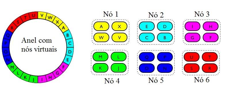Figura 3.6: Exemplo de Cluster com vnodes, adaptado de [14]. RandomPartitioner: era a seleção padrão até o Cassandra 1.2.