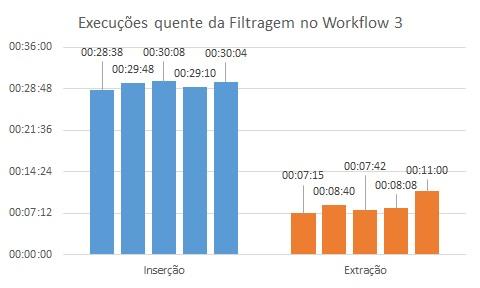 4.4 Análise dos Dados Como dito anteriormente foram realizadas cinco execuções para cada workflow em cada ambiente.