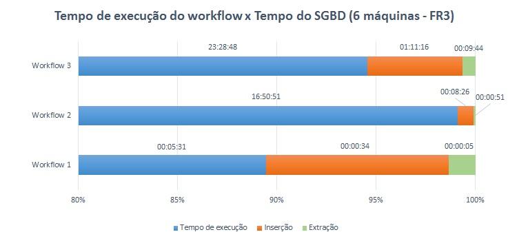 inserção e extração do worfklow 2 ocupam menos de 1% do tempo total, já os tempos workflow 3 representa menos de 5% do tempo total.