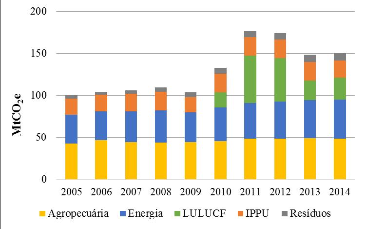 Ao se acrescentar as emissões líquidas contabilizadas neste trabalho às emissões dos demais setores (FEAM, 2016), observa-se um aumento de 13% das emissões estaduais entre 2010 e 2014, totalizando
